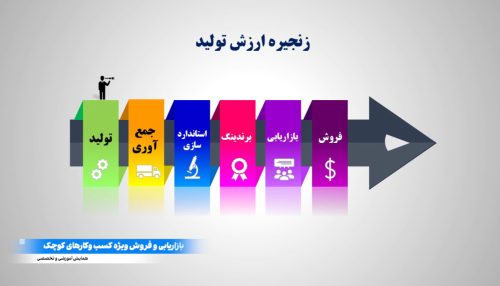 زنجیره ارزش تولید